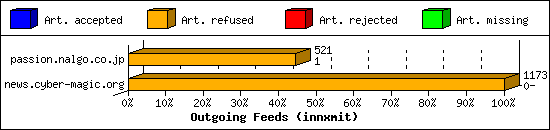 Outgoing Feeds (innxmit)