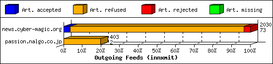 Outgoing Feeds (innxmit)