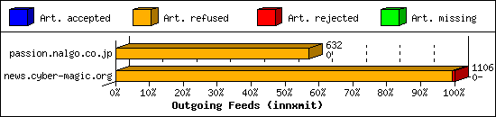 Outgoing Feeds (innxmit)