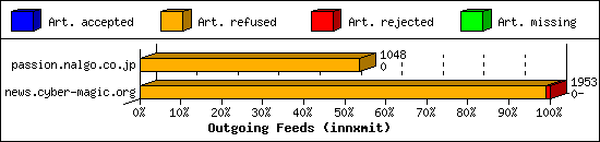 Outgoing Feeds (innxmit)