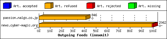 Outgoing Feeds (innxmit)