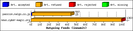 Outgoing Feeds (innxmit)