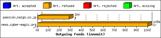 Outgoing Feeds (innxmit)