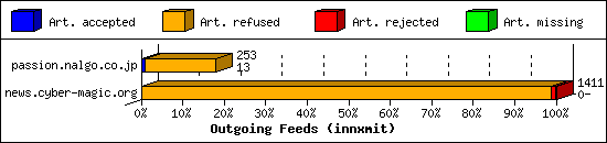 Outgoing Feeds (innxmit)