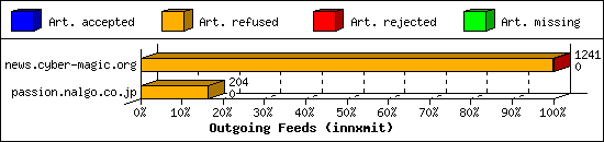 Outgoing Feeds (innxmit)