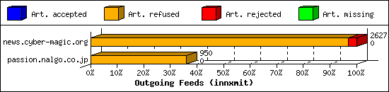 Outgoing Feeds (innxmit)