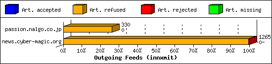 Outgoing Feeds (innxmit)