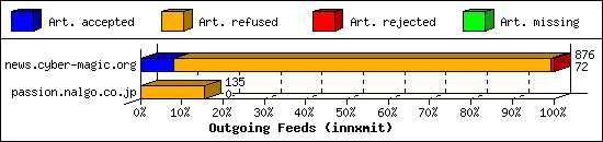 Outgoing Feeds (innxmit)