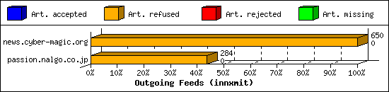 Outgoing Feeds (innxmit)