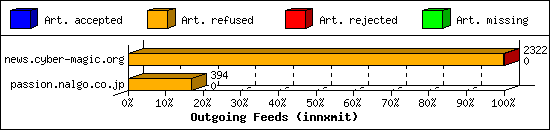 Outgoing Feeds (innxmit)