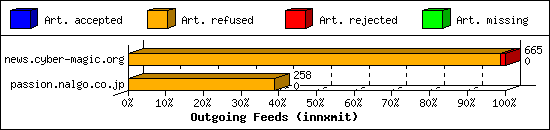 Outgoing Feeds (innxmit)