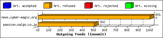 Outgoing Feeds (innxmit)