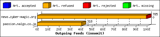 Outgoing Feeds (innxmit)