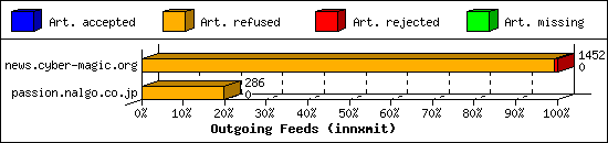 Outgoing Feeds (innxmit)