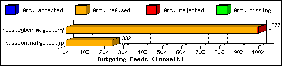 Outgoing Feeds (innxmit)