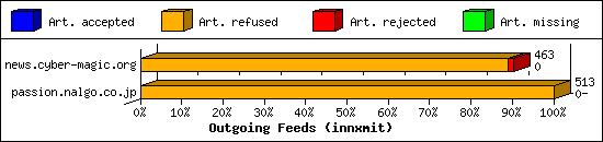 Outgoing Feeds (innxmit)