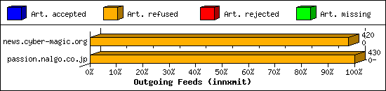 Outgoing Feeds (innxmit)