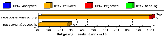 Outgoing Feeds (innxmit)