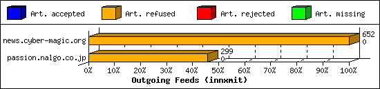 Outgoing Feeds (innxmit)