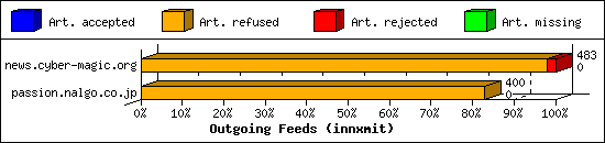 Outgoing Feeds (innxmit)