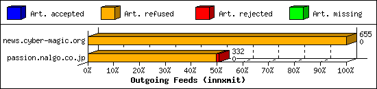 Outgoing Feeds (innxmit)