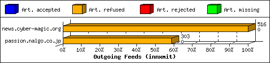 Outgoing Feeds (innxmit)