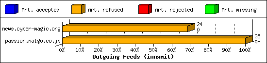 Outgoing Feeds (innxmit)