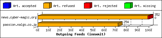 Outgoing Feeds (innxmit)