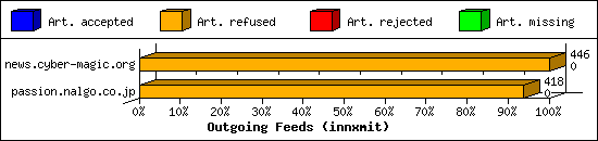 Outgoing Feeds (innxmit)