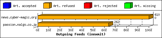 Outgoing Feeds (innxmit)