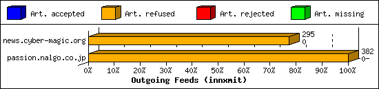 Outgoing Feeds (innxmit)