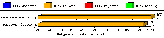 Outgoing Feeds (innxmit)