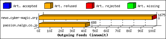Outgoing Feeds (innxmit)