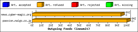 Outgoing Feeds (innxmit)