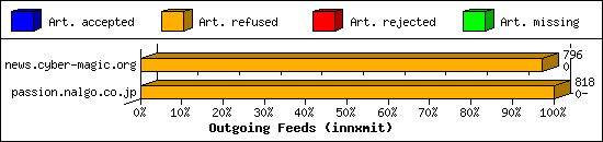 Outgoing Feeds (innxmit)