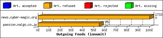 Outgoing Feeds (innxmit)