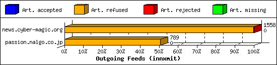 Outgoing Feeds (innxmit)