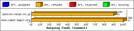 Outgoing Feeds (innxmit)