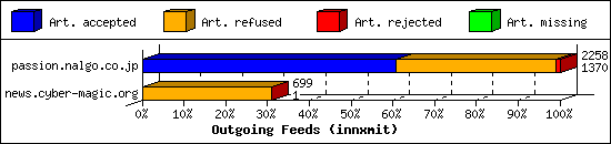 Outgoing Feeds (innxmit)
