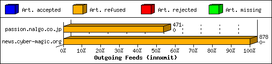 Outgoing Feeds (innxmit)