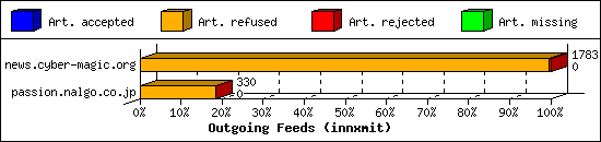 Outgoing Feeds (innxmit)