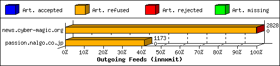 Outgoing Feeds (innxmit)