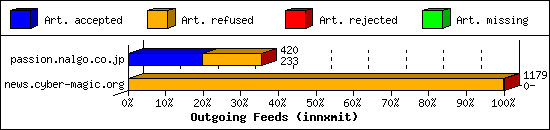 Outgoing Feeds (innxmit)