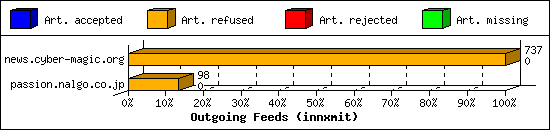 Outgoing Feeds (innxmit)