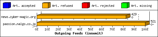 Outgoing Feeds (innxmit)