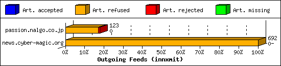 Outgoing Feeds (innxmit)