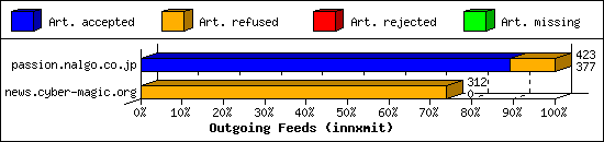 Outgoing Feeds (innxmit)