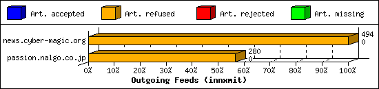 Outgoing Feeds (innxmit)