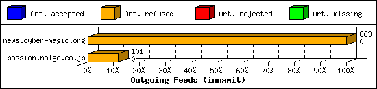 Outgoing Feeds (innxmit)