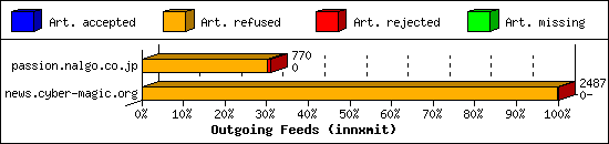 Outgoing Feeds (innxmit)